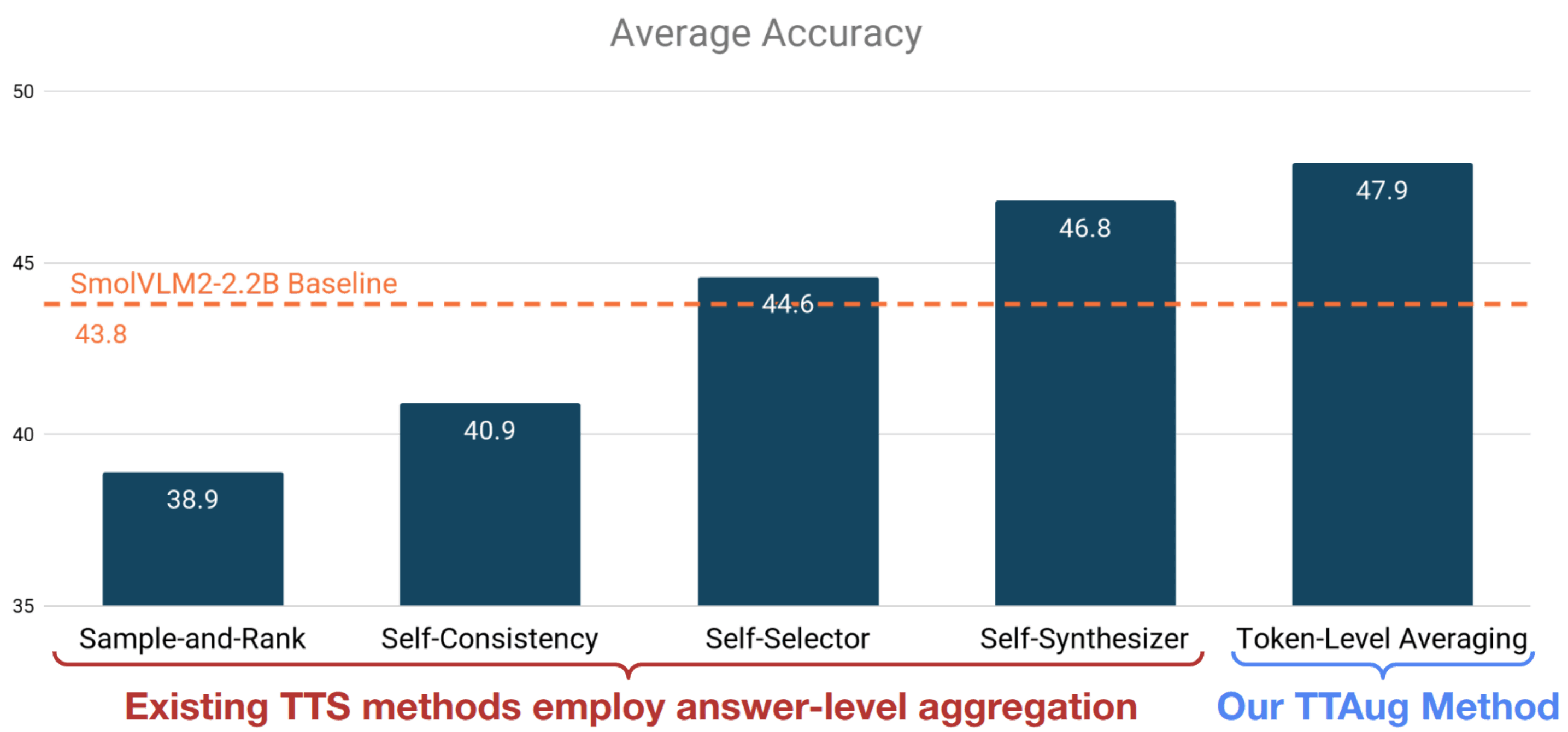 Token-Level Aggregation