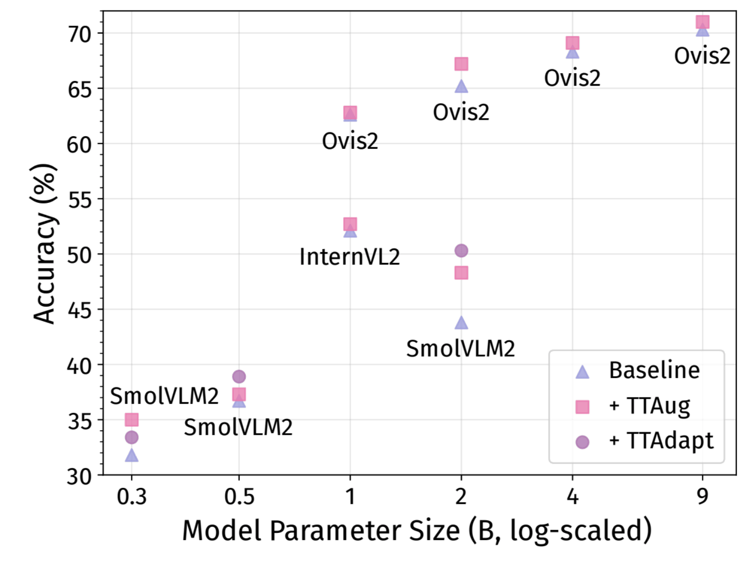 Cross-model performance