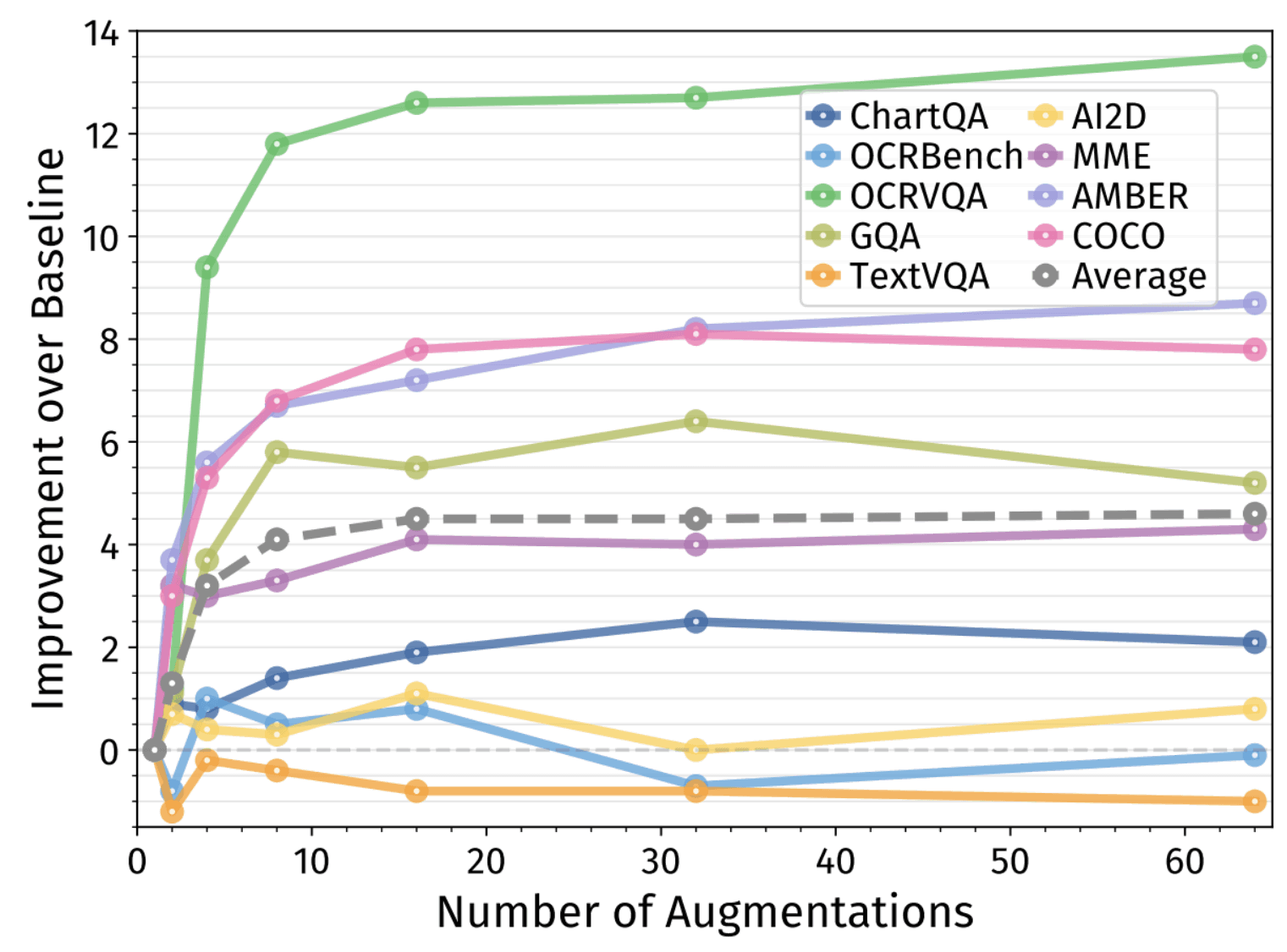 Scaling with number of augmentations