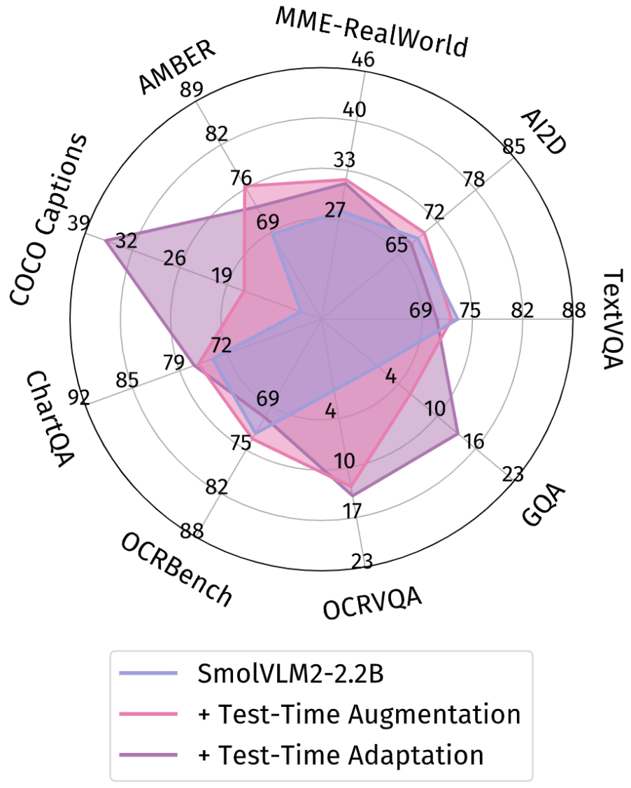 Spider chart of results