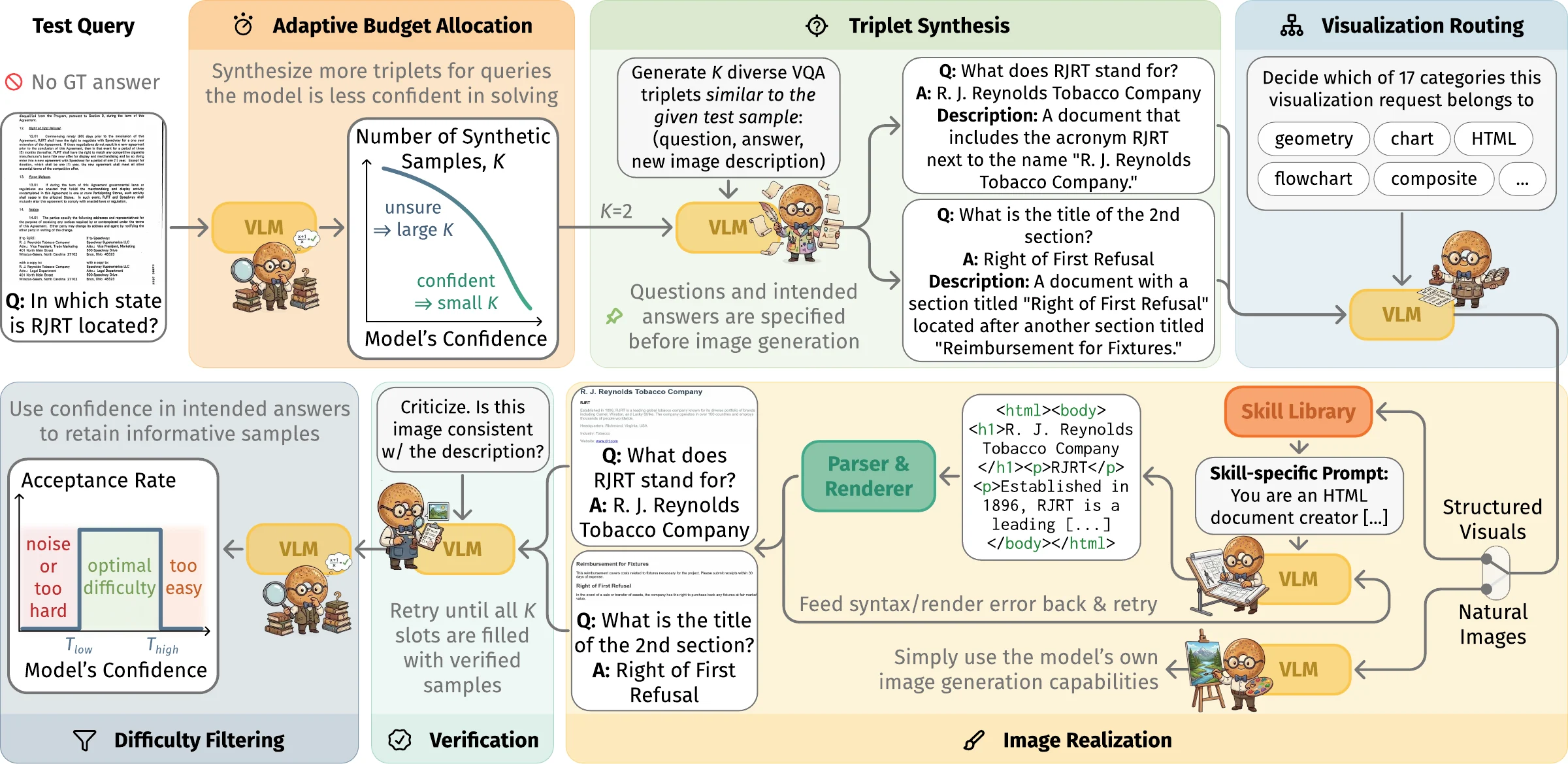 SIMIT's data synthesis pipeline (Fig. 2 of the paper): adaptive budget allocation, triplet synthesis, visualization routing, image realization, verification and difficulty filtering.