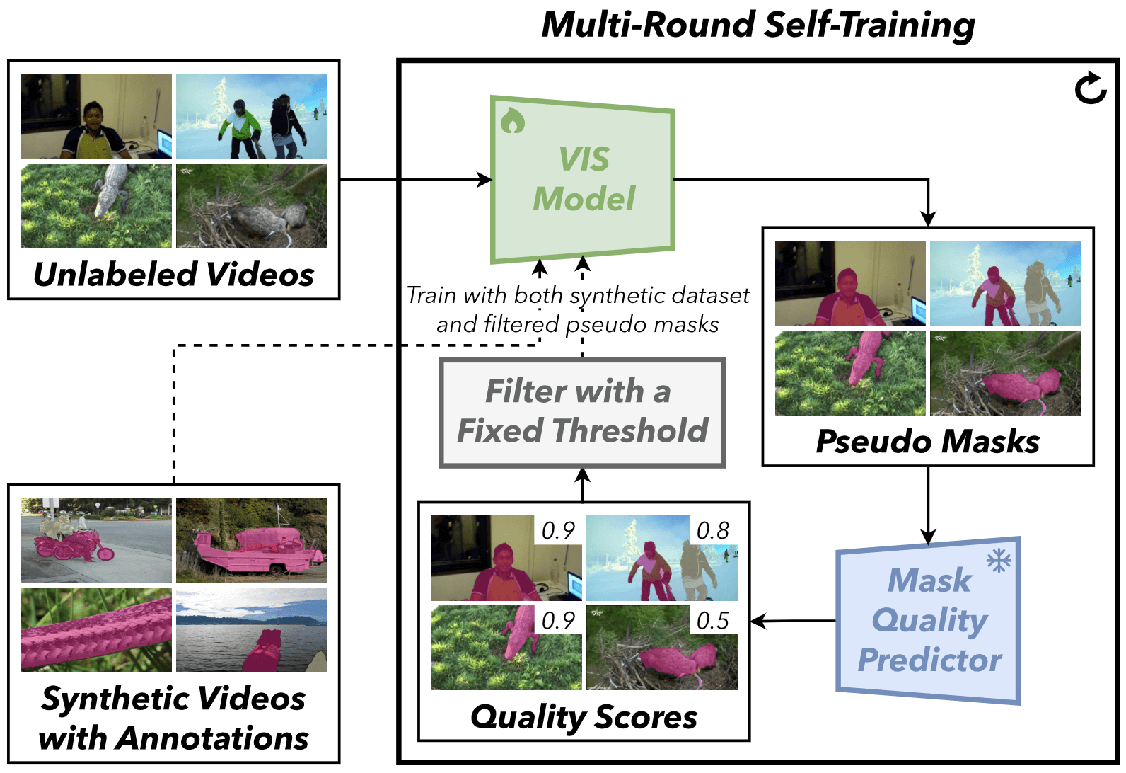 AutoQ-VIS video instance segmentation