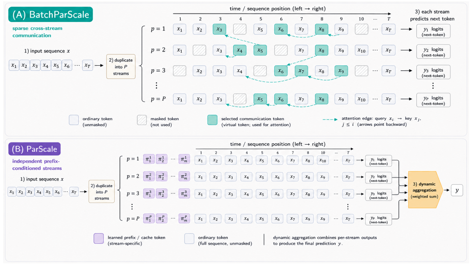 BatchParScale: Sparse Batch-Mixing for Sequence Models