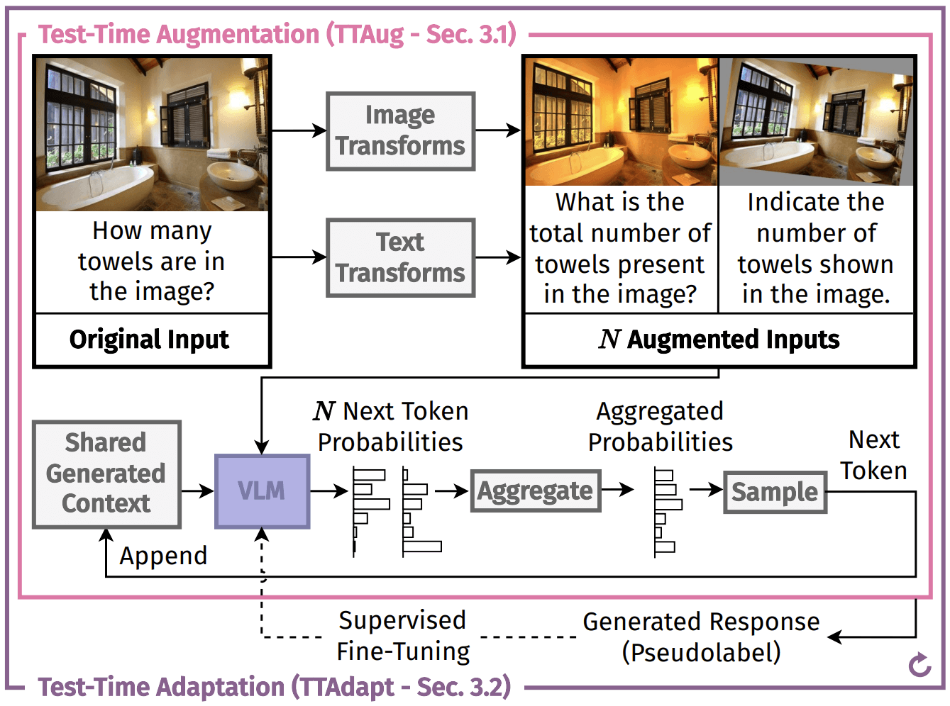 Efficient Test-Time Scaling for Small Vision-Language Models