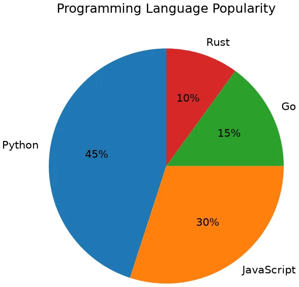 Pie chart generated with the SIMIT skill library