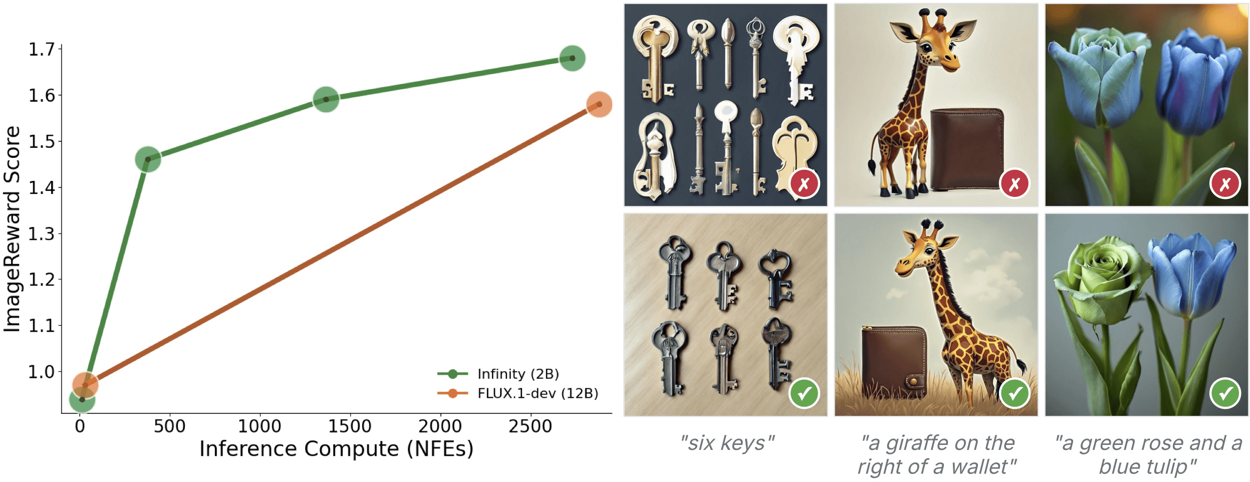 Visual Autoregressive Models Beat Diffusion Models on Inference Time Scaling